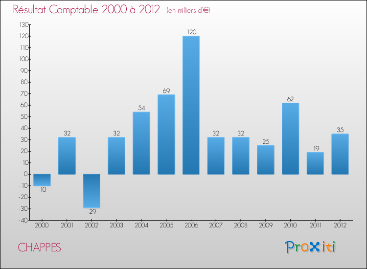 Evolution du résultat comptable pour la commune de CHAPPES de 2000 à 2012 Evolution du résultat comptable pour CHAPPES de 2000 à 2012