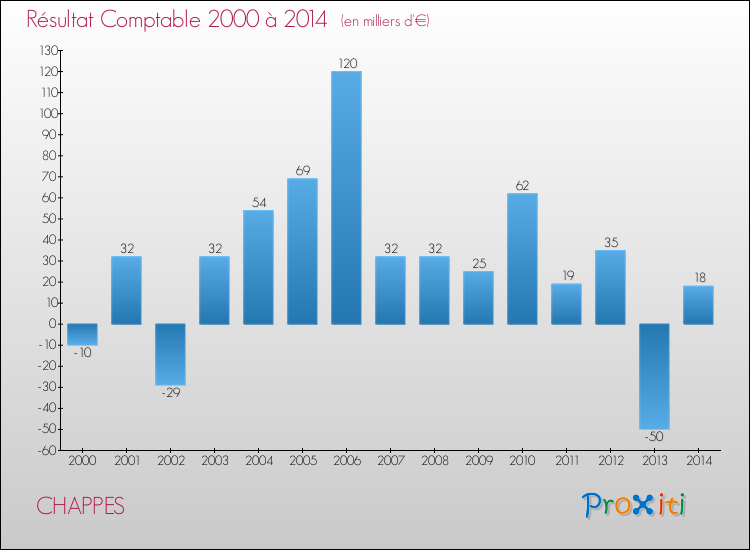 Evolution du résultat comptable pour la commune de CHAPPES de 2000 à 2014 Evolution du résultat comptable pour CHAPPES de 2000 à 2014