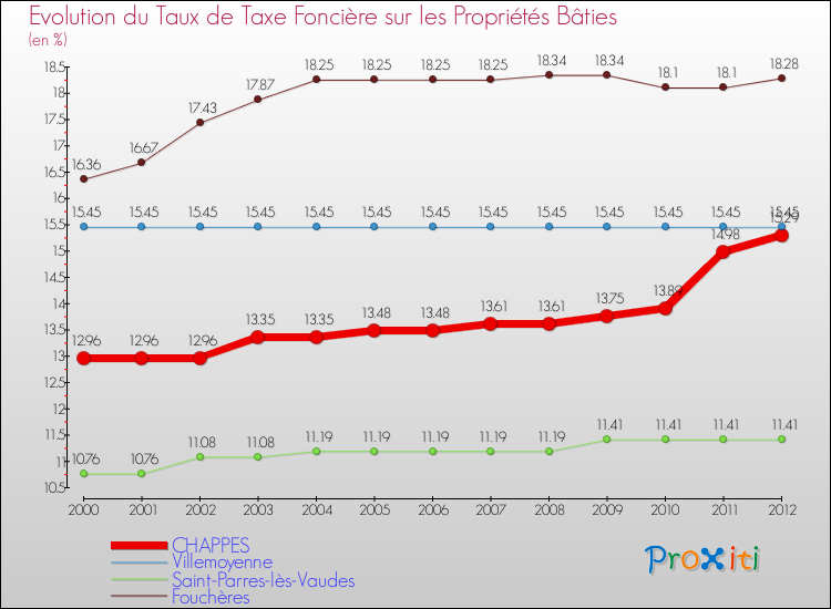 Evolution du taux de la taxe foncière sur le bati pour CHAPPES et les communes proches de 2000 à 2012 Comparaison des taux de taxe foncière sur le bati pour CHAPPES et les communes voisines de 2000 à 2012
