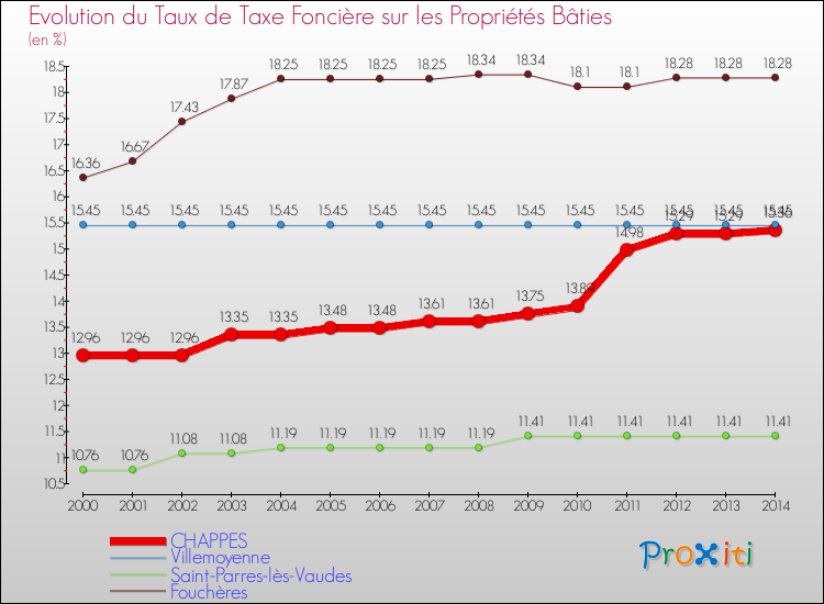 Evolution du taux de la taxe foncière sur le bati pour CHAPPES et les communes proches de 2000 à 2014 Comparaison des taux de taxe foncière sur le bati pour CHAPPES et les communes voisines de 2000 à 2014