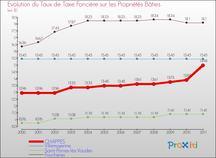 Evolution du taux de la taxe foncière sur le bati pour CHAPPES et les communes proches Comparaison des taux de taxe foncière sur le bati pour CHAPPES et les communes voisines