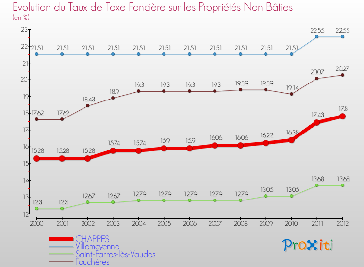 Evolution du taux de la taxe foncière sur les immeubles et terrains non batis pour CHAPPES et les communes proches de 2000 à 2012 Comparaison des taux de la taxe foncière sur les immeubles et terrains non batis pour CHAPPES et les communes voisines de 2000 à 2012
