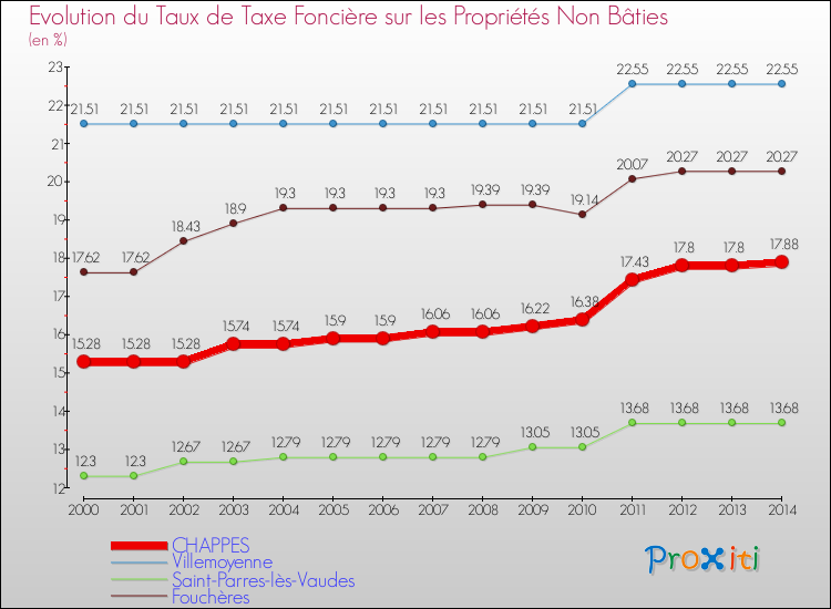 Evolution du taux de la taxe foncière sur les immeubles et terrains non batis pour CHAPPES et les communes proches de 2000 à 2014 Comparaison des taux de la taxe foncière sur les immeubles et terrains non batis pour CHAPPES et les communes voisines de 2000 à 2014