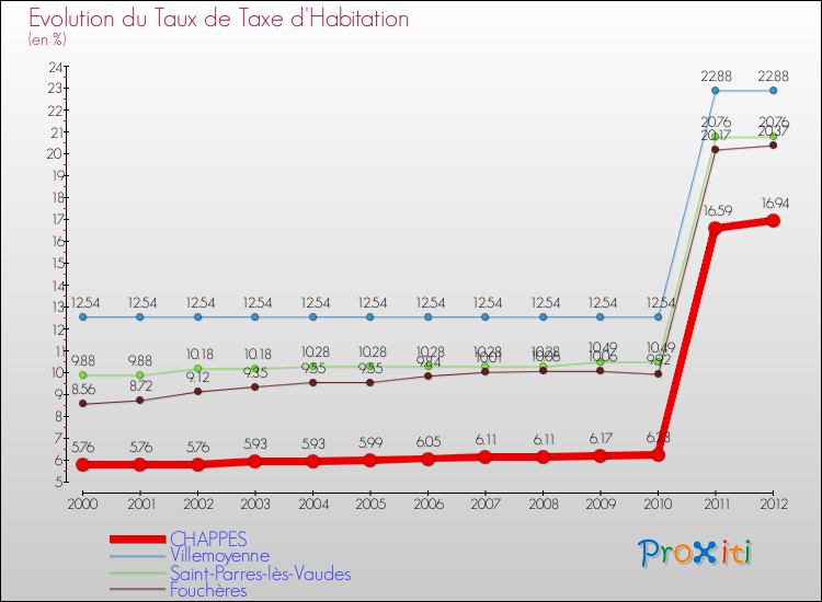 Evolution du taux de la taxe d'habitation pour CHAPPES et les communes proches Comparaison des taux de la taxe d'habitation pour CHAPPES et les communes voisines