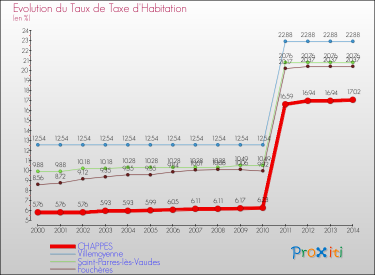 Evolution du taux de la taxe d'habitation pour CHAPPES et les communes proches de 2000 à 2014 Comparaison des taux de la taxe d'habitation pour CHAPPES et les communes voisines de 2000 à 2014