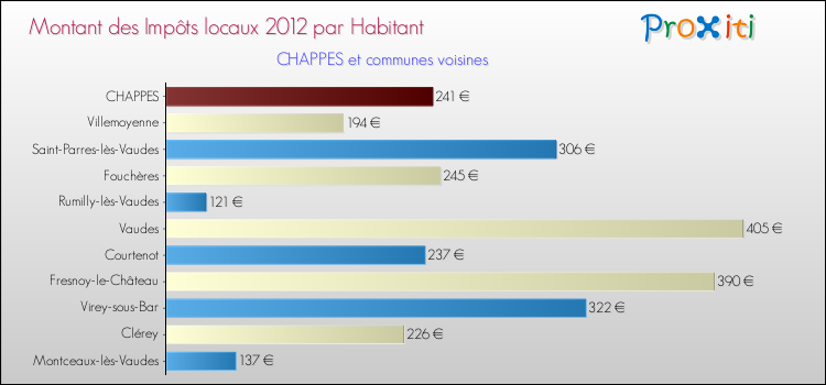 Montant des impôts locaux par Habitant pour CHAPPES et les communes proches Comparaison des impôts locaux par habitant pour CHAPPES et les communes voisines