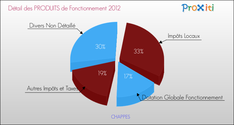 Décomposition du Budget de Fonctionnement 2012 de la commune de CHAPPES Budget de Fonctionnement 2012 pour la commune de CHAPPES