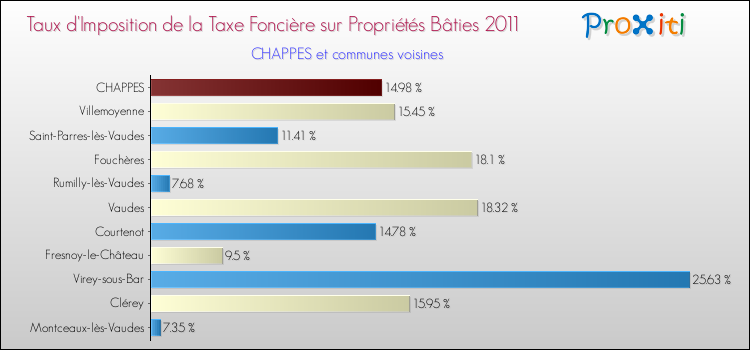 Taux d'imposition de la taxe foncière sur le bati 2011 pour CHAPPES et les communes proches Comparaison des taux d'imposition de la taxe foncière sur le bati 2011 pour CHAPPES et les communes voisines