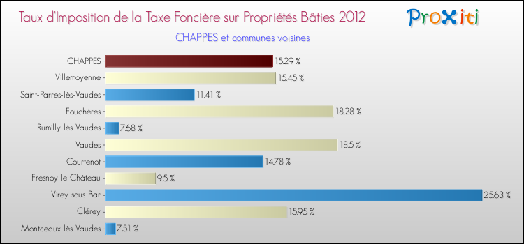 Taux d'imposition de la taxe foncière sur le bati 2012 pour CHAPPES et les communes proches Comparaison des taux d'imposition de la taxe foncière sur le bati 2012 pour CHAPPES et les communes voisines
