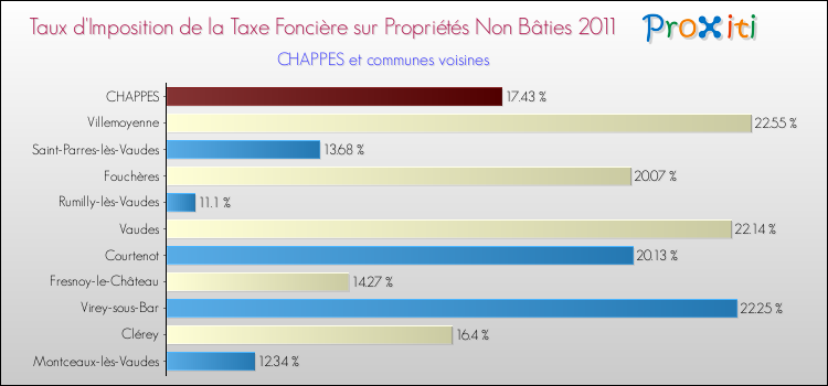 Taux d'imposition de la taxe foncière sur les immeubles et terrains non batis 2011 pour CHAPPES et les communes proches Comparaison des taux d'imposition de la taxe foncière sur les immeubles et terrains non batis 2011 pour CHAPPES et les communes voisines