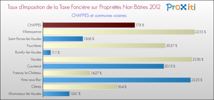 Taux d'imposition de la taxe foncière sur les immeubles et terrains non batis 2012 pour CHAPPES et les communes proches Comparaison des taux d'imposition de la taxe foncière sur les immeubles et terrains non batis 2012 pour CHAPPES et les communes voisines