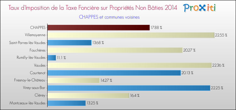 Taux d'imposition de la taxe foncière sur les immeubles et terrains non batis 2014 pour CHAPPES et les communes proches Comparaison des taux d'imposition de la taxe foncière sur les immeubles et terrains non batis 2014 pour CHAPPES et les communes voisines