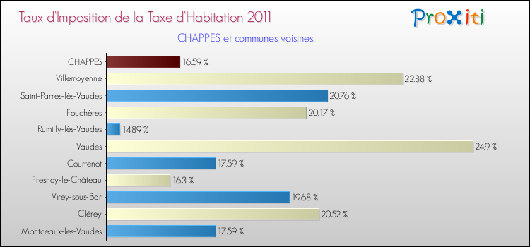 Taux d'imposition de la taxe d'habitation 2011 pour CHAPPES et les communes proches Comparaison des taux d'imposition de la taxe d'habitation 2011 pour CHAPPES et les communes voisines