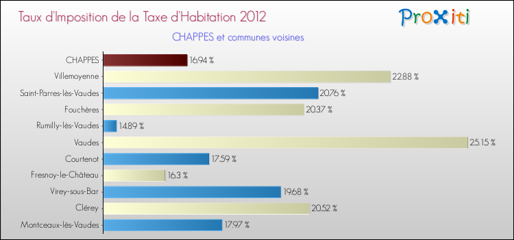 Taux d'imposition de la taxe d'habitation 2012 pour CHAPPES et les communes proches Comparaison des taux d'imposition de la taxe d'habitation 2012 pour CHAPPES et les communes voisines