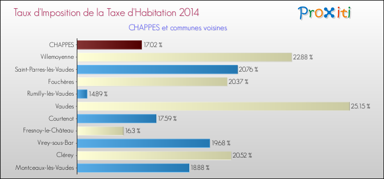 Taux d'imposition de la taxe d'habitation 2014 pour CHAPPES et les communes proches Comparaison des taux d'imposition de la taxe d'habitation 2014 pour CHAPPES et les communes voisines