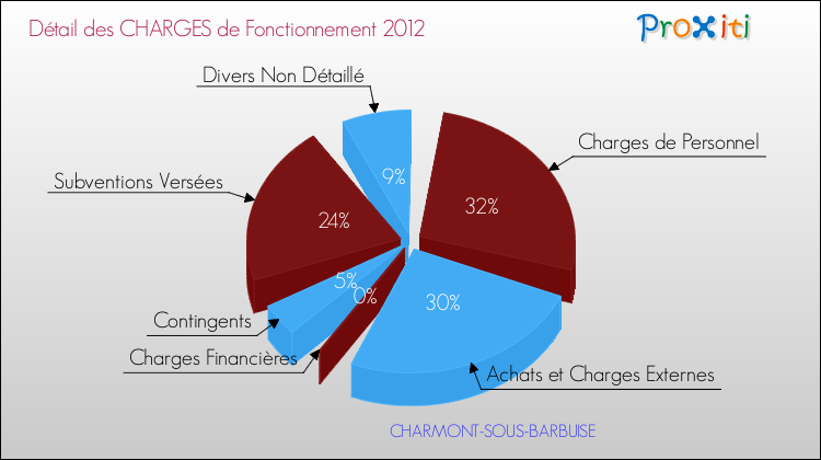 Décomposition des Charges de Fonctionnement 2012 de la commune de CHARMONT-SOUS-BARBUISE Charges de Fonctionnement 2012 pour la commune de CHARMONT-SOUS-BARBUISE