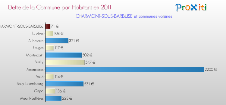 Dette par habitant de la commune en 2011 pour CHARMONT-SOUS-BARBUISE et les communes proches Comparaison de la dette par habitant de la commune en 2011 pour CHARMONT-SOUS-BARBUISE et les communes voisines