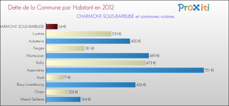 Dette par habitant de la commune en 2012 pour CHARMONT-SOUS-BARBUISE et les communes proches Comparaison de la dette par habitant de la commune en 2012 pour CHARMONT-SOUS-BARBUISE et les communes voisines