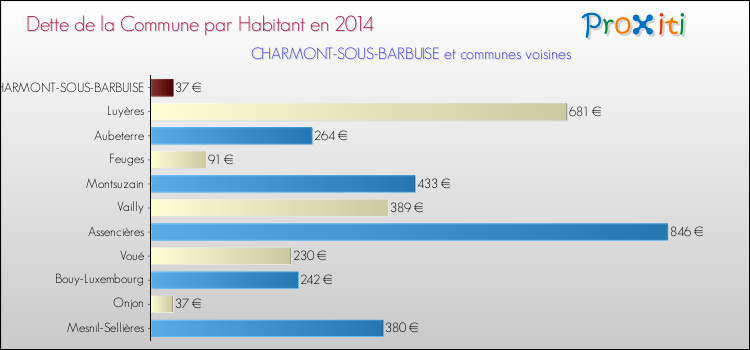 Dette par habitant de la commune en 2014 pour CHARMONT-SOUS-BARBUISE et les communes proches Comparaison de la dette par habitant de la commune en 2014 pour CHARMONT-SOUS-BARBUISE et les communes voisines