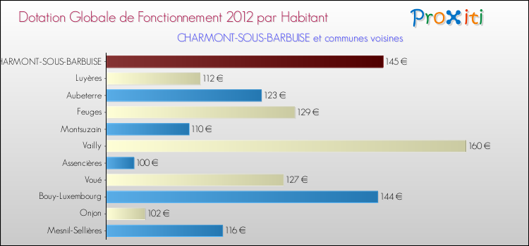 Montant des dotations globales de fonctionnement DGF par Habitant pour CHARMONT-SOUS-BARBUISE et les communes proches Comparaison des des dotations globales de fonctionnement DGF par habitant pour CHARMONT-SOUS-BARBUISE et les communes voisines