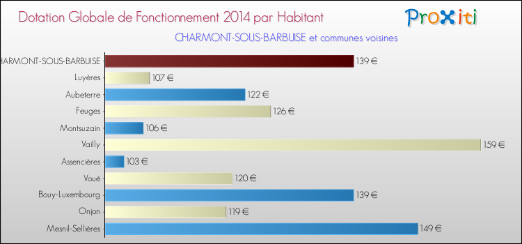 Montant des dotations globales de fonctionnement DGF par Habitant pour CHARMONT-SOUS-BARBUISE et les communes proches en 2014. Comparaison des des dotations globales de fonctionnement DGF par habitant pour CHARMONT-SOUS-BARBUISE et les communes voisines en 2014.