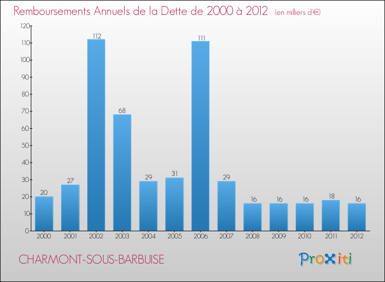 Evolution de l'annuité de la dette pour la commune de CHARMONT-SOUS-BARBUISE de 2000 à 2012 Annuités de la dette pour CHARMONT-SOUS-BARBUISE de 2000 à 2012
