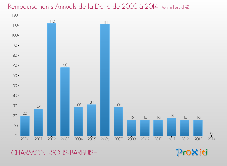 Evolution de l'annuité de la dette pour la commune de CHARMONT-SOUS-BARBUISE de 2000 à 2014 Annuités de la dette pour CHARMONT-SOUS-BARBUISE de 2000 à 2014