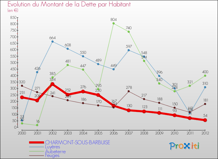 Evolution de la dette par habitant pour la commune de CHARMONT-SOUS-BARBUISE et les communes proches de 2000 à 2012 Comparaison de la dette par habitant pour CHARMONT-SOUS-BARBUISE et les communes voisines de 2000 à 2012