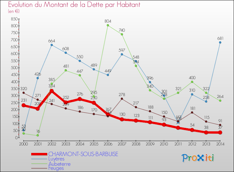 Evolution de la dette par habitant pour la commune de CHARMONT-SOUS-BARBUISE et les communes proches de 2000 à 2014 Comparaison de la dette par habitant pour CHARMONT-SOUS-BARBUISE et les communes voisines de 2000 à 2014