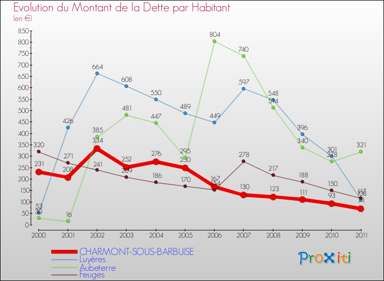 Evolution de la dette par habitant pour la commune de CHARMONT-SOUS-BARBUISE et les communes proches Comparaison de la dette par habitant pour CHARMONT-SOUS-BARBUISE et les communes voisines