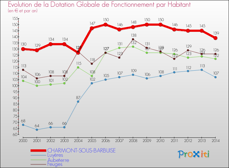 Evolution et montant de la dotation globale de fonctionnement par Habitant pour CHARMONT-SOUS-BARBUISE et les communes proches de 2000 à 2014. Comparaison des dotations globales de fonctionnement par habitant pour CHARMONT-SOUS-BARBUISE et les communes voisines de 2000 à 2014.