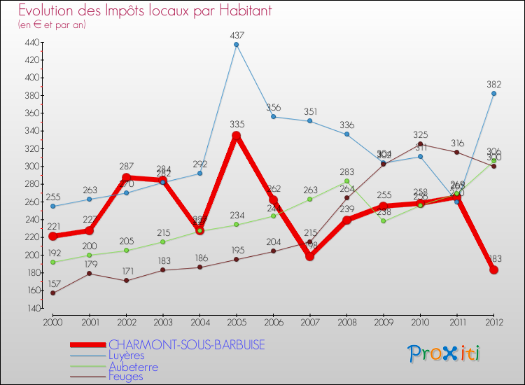 Evolution et montant des impôts locaux par Habitant pour CHARMONT-SOUS-BARBUISE et les communes proches Comparaison des impôts locaux par habitant pour CHARMONT-SOUS-BARBUISE et les communes voisines