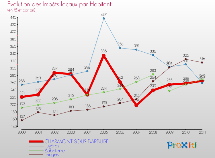 Evolution et montant des impôts locaux par Habitant pour CHARMONT-SOUS-BARBUISE et les communes proches Comparaison des impôts locaux par habitant pour CHARMONT-SOUS-BARBUISE et les communes voisines