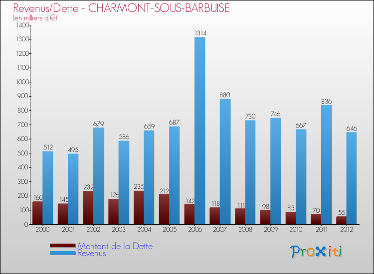 Evolution comparée de la dette et des revenus pour la commune de CHARMONT-SOUS-BARBUISE de 2000 à 2012 Comparaison de la dette et des revenus pour CHARMONT-SOUS-BARBUISE de 2000 à 2012