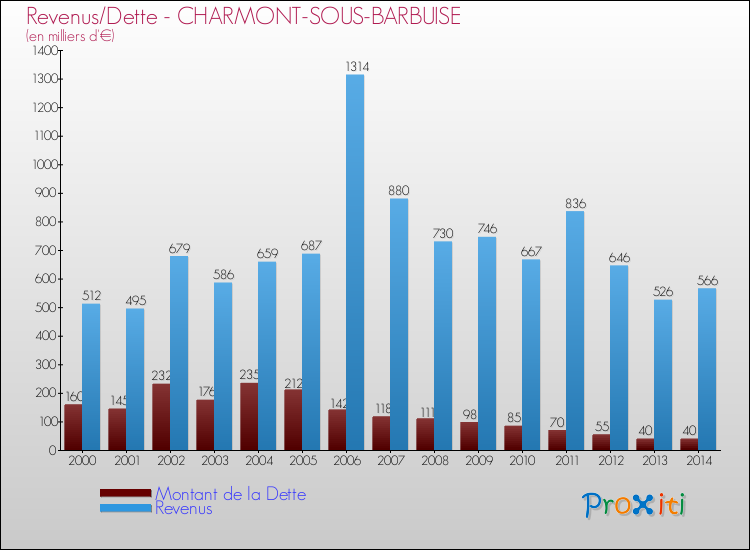 Evolution comparée de la dette et des revenus pour la commune de CHARMONT-SOUS-BARBUISE de 2000 à 2014 Comparaison de la dette et des revenus pour CHARMONT-SOUS-BARBUISE de 2000 à 2014