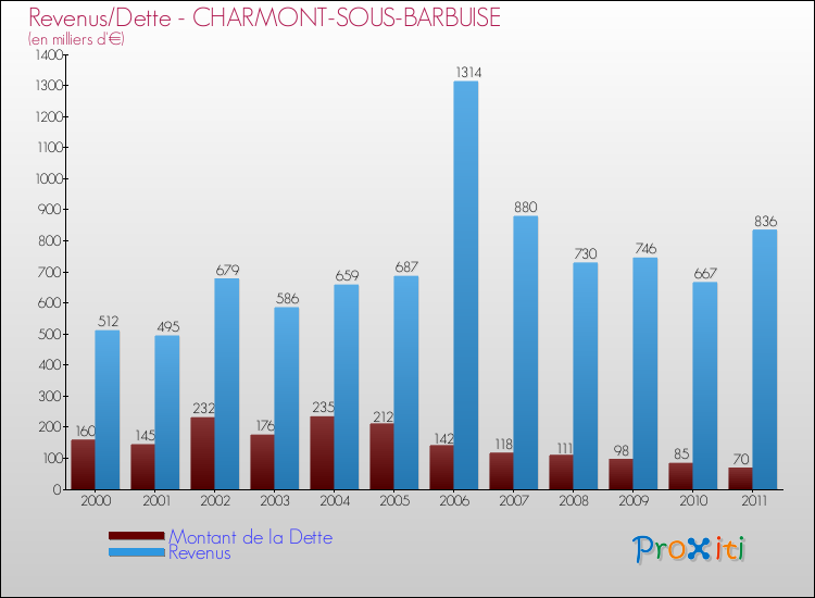 Evolution comparée de la dette et des revenus pour la commune de CHARMONT-SOUS-BARBUISE de 2000 à 2011 Comparaison de la dette et des revenus pour CHARMONT-SOUS-BARBUISE de 2000 à 2011