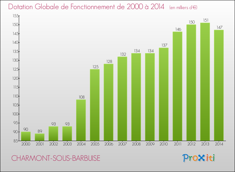 Evolution du montant de la Dotation Globale de Fonctionnement pour la commune de CHARMONT-SOUS-BARBUISE de 2000 à 2014 Evolution du montant de la Dotation Globale de Fonctionnement pour CHARMONT-SOUS-BARBUISE de 2000 à 2014