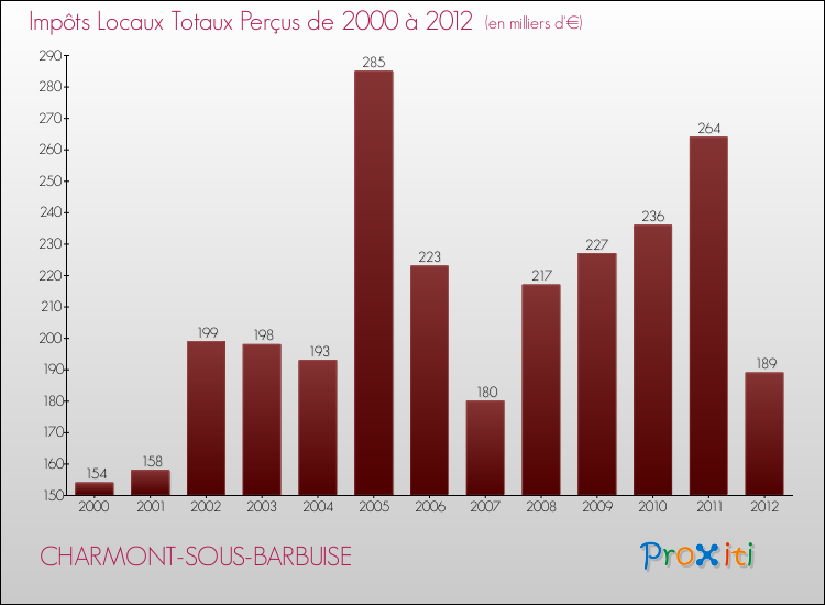 Evolution des Impôts Locaux pour la commune de CHARMONT-SOUS-BARBUISE de 2000 à 2012 Evolution des Impôts Locaux pour CHARMONT-SOUS-BARBUISE de 2000 à 2012