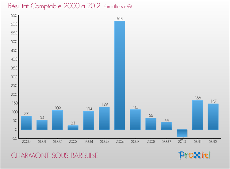 Evolution du résultat comptable pour la commune de CHARMONT-SOUS-BARBUISE de 2000 à 2012 Evolution du résultat comptable pour CHARMONT-SOUS-BARBUISE de 2000 à 2012