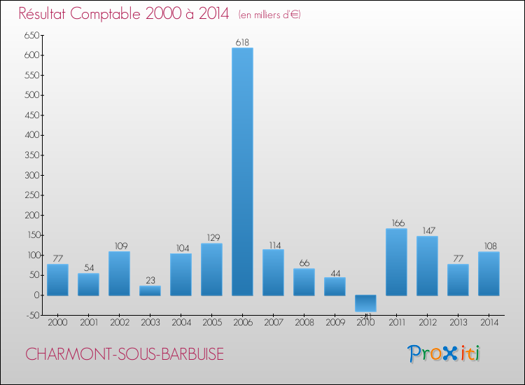 Evolution du résultat comptable pour la commune de CHARMONT-SOUS-BARBUISE de 2000 à 2014 Evolution du résultat comptable pour CHARMONT-SOUS-BARBUISE de 2000 à 2014