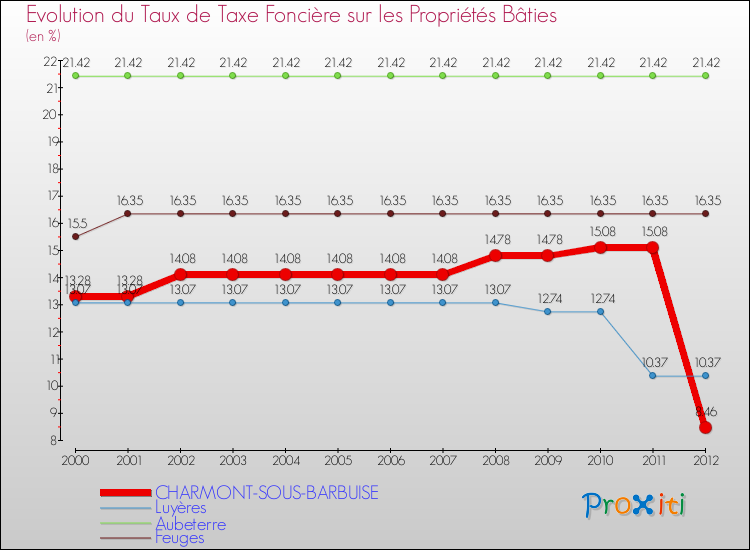 Evolution du taux de la taxe foncière sur le bati pour CHARMONT-SOUS-BARBUISE et les communes proches de 2000 à 2012 Comparaison des taux de taxe foncière sur le bati pour CHARMONT-SOUS-BARBUISE et les communes voisines de 2000 à 2012