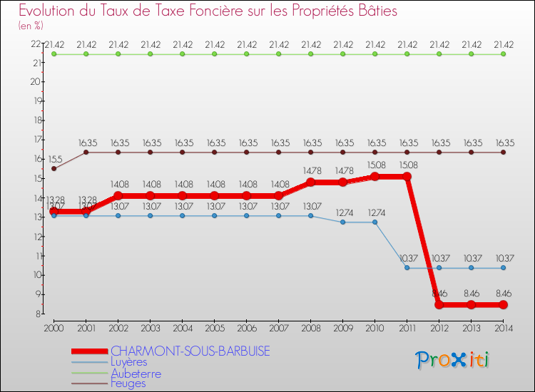 Evolution du taux de la taxe foncière sur le bati pour CHARMONT-SOUS-BARBUISE et les communes proches de 2000 à 2014 Comparaison des taux de taxe foncière sur le bati pour CHARMONT-SOUS-BARBUISE et les communes voisines de 2000 à 2014