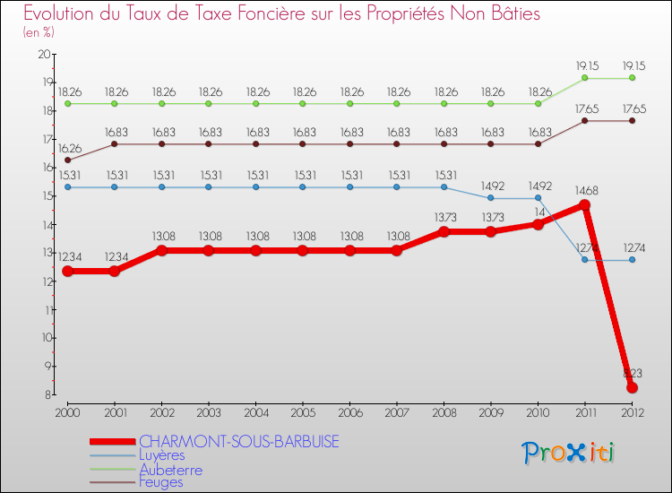 Evolution du taux de la taxe foncière sur les immeubles et terrains non batis pour CHARMONT-SOUS-BARBUISE et les communes proches de 2000 à 2012 Comparaison des taux de la taxe foncière sur les immeubles et terrains non batis pour CHARMONT-SOUS-BARBUISE et les communes voisines de 2000 à 2012