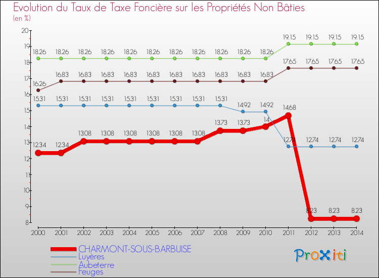 Evolution du taux de la taxe foncière sur les immeubles et terrains non batis pour CHARMONT-SOUS-BARBUISE et les communes proches de 2000 à 2014 Comparaison des taux de la taxe foncière sur les immeubles et terrains non batis pour CHARMONT-SOUS-BARBUISE et les communes voisines de 2000 à 2014