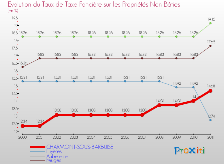 Evolution du taux de la taxe foncière sur les immeubles et terrains non batis pour CHARMONT-SOUS-BARBUISE et les communes proches Comparaison des taux de la taxe foncière sur les immeubles et terrains non batis pour CHARMONT-SOUS-BARBUISE et les communes voisines