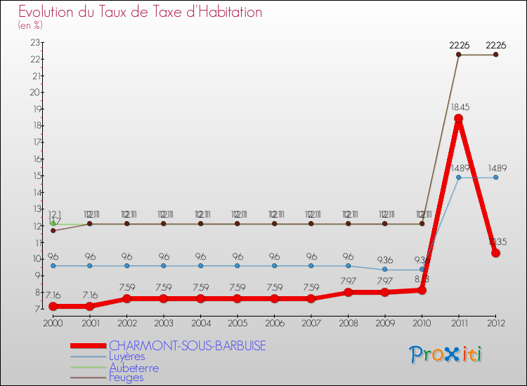 Evolution du taux de la taxe d'habitation pour CHARMONT-SOUS-BARBUISE et les communes proches Comparaison des taux de la taxe d'habitation pour CHARMONT-SOUS-BARBUISE et les communes voisines