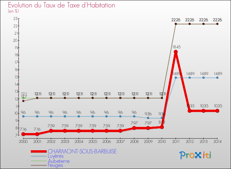 Evolution du taux de la taxe d'habitation pour CHARMONT-SOUS-BARBUISE et les communes proches de 2000 à 2014 Comparaison des taux de la taxe d'habitation pour CHARMONT-SOUS-BARBUISE et les communes voisines de 2000 à 2014