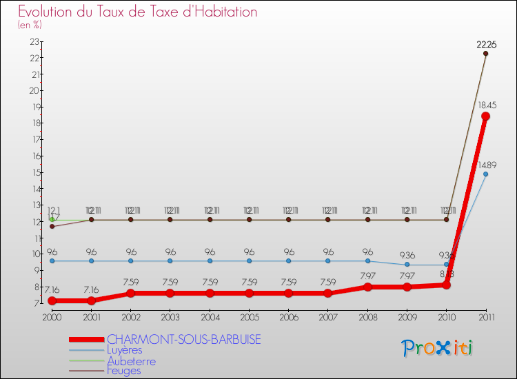 Evolution du taux de la taxe d'habitation pour CHARMONT-SOUS-BARBUISE et les communes proches Comparaison des taux de la taxe d'habitation pour CHARMONT-SOUS-BARBUISE et les communes voisines