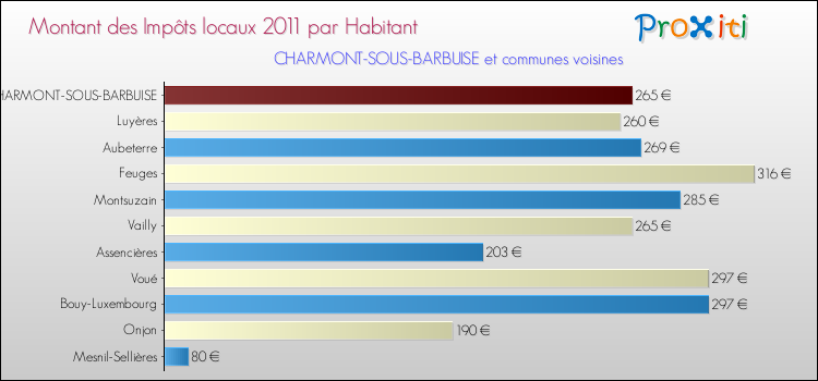 Montant des impôts locaux par Habitant pour CHARMONT-SOUS-BARBUISE et les communes proches Comparaison des impôts locaux par habitant pour CHARMONT-SOUS-BARBUISE et les communes voisines