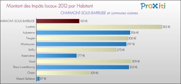 Montant des impôts locaux par Habitant pour CHARMONT-SOUS-BARBUISE et les communes proches Comparaison des impôts locaux par habitant pour CHARMONT-SOUS-BARBUISE et les communes voisines